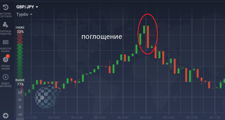 Модель Поглощение из свечного анализа рынка